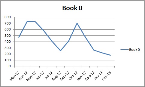 Sales of Book 0, the free one. 